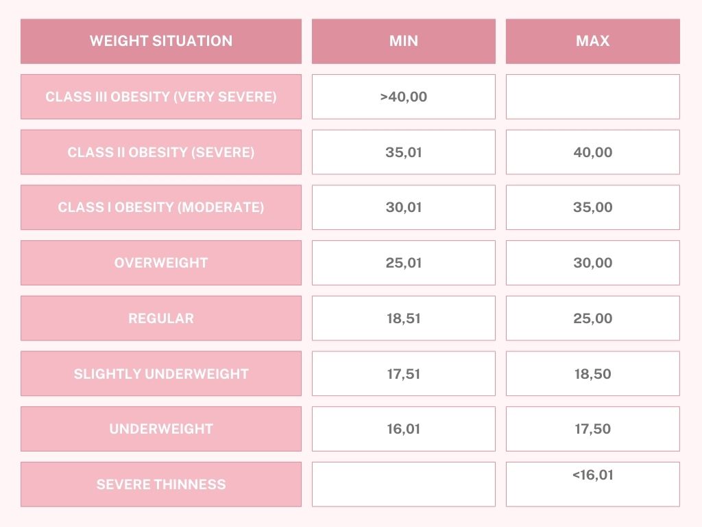 Classification of BMI in adults. WHO 1995, WHO 2000, WHO 2004